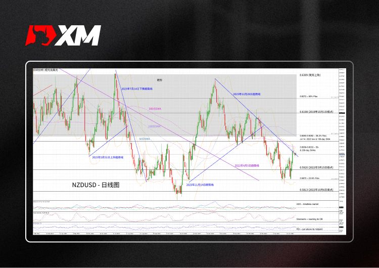 XM官网:技术分析 – NZDUSD多头遇强劲阻力