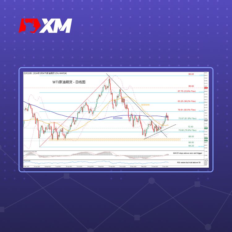 XM官网:技术分析 – WTI测试斐波那契回调线61.8%