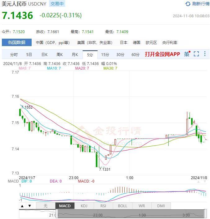 11月8日人民币对美元中间价报7.1659 较前一交易日下调666个基点(2024年11月08日)