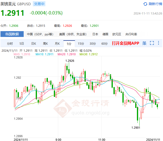 通胀回落推升降息预期 英镑/美元继续盘整(2024年11月11日)