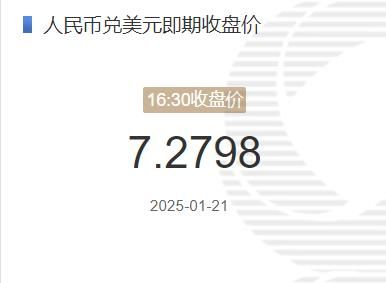 1月21日人民币兑美元即期收盘价报7.2798 较上一交易日上调363个基点