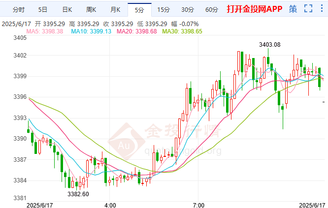 今天（2025年6月17日）黄金价格走势分析(2025/06/17）