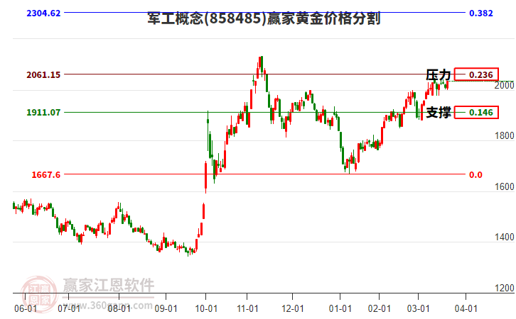 3月21日基金净值：华夏军工安全混合A最新净值1.437，跌1.44%(2025/06/18)