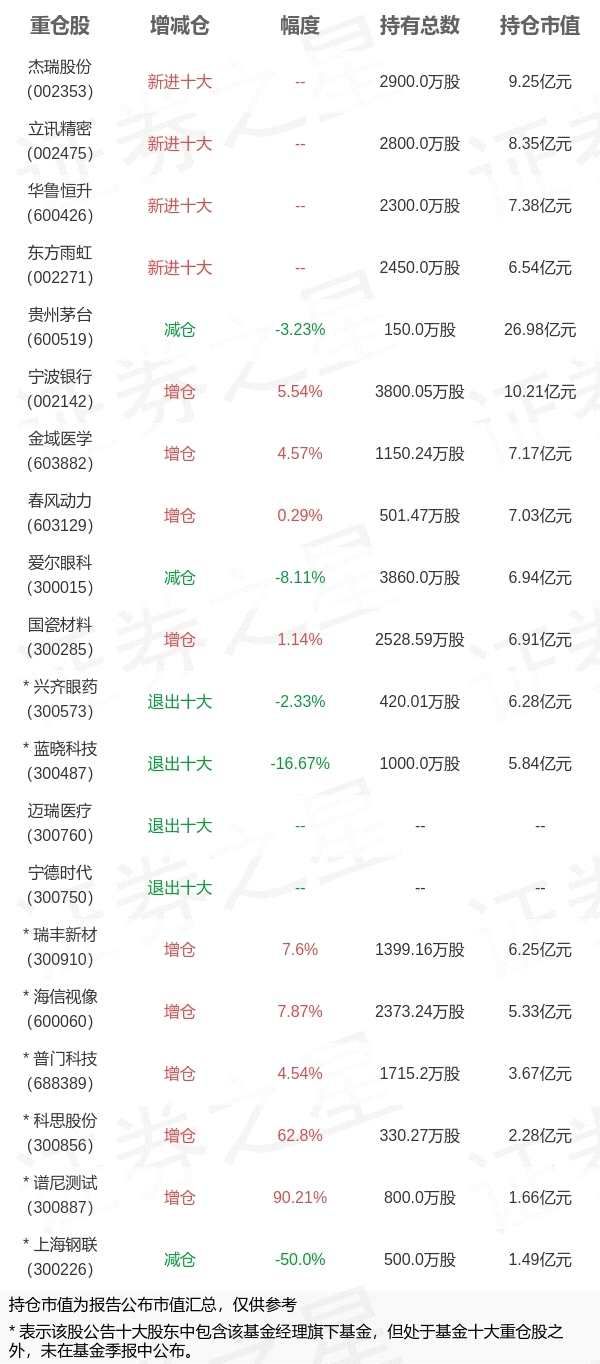 富国基金朱少醒旗下富国天惠成长A三季报最新持仓，重仓贵州茅台(2025/09/07)